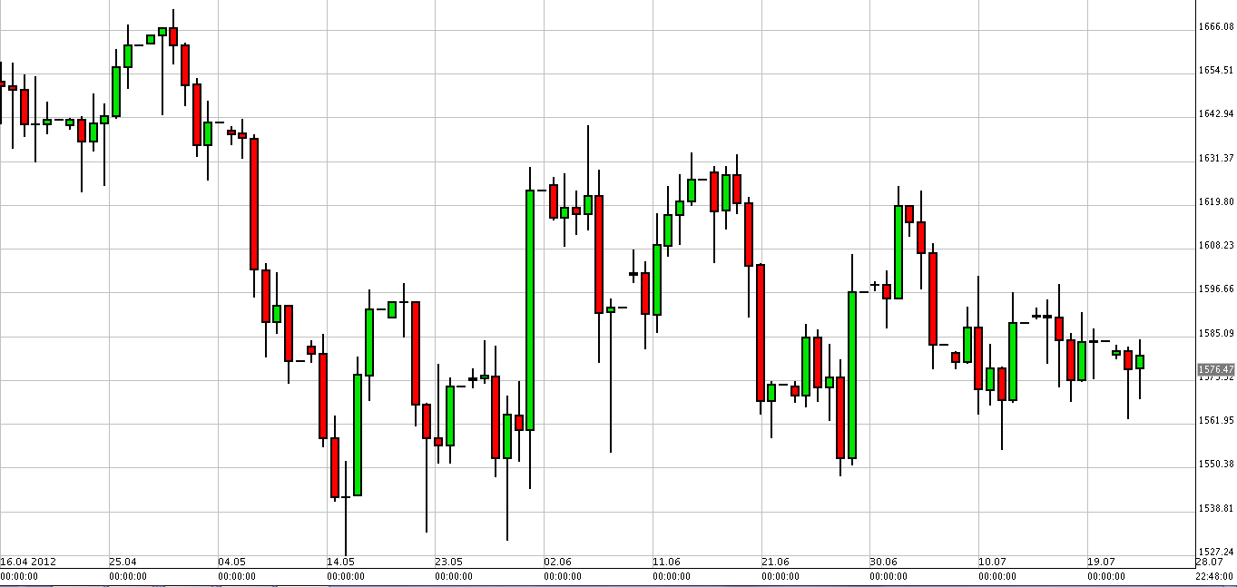 الرسم البياني لزوج الذهب مقابل الدولار الرسم البياني لزوج الذهب مقابل الدولار